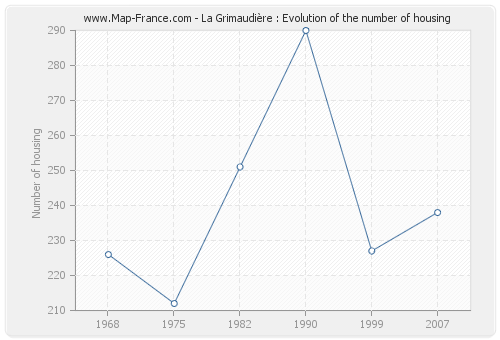 La Grimaudière : Evolution of the number of housing